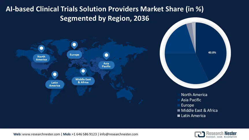 AI-based Clinical Trials Solution Providers Market Growth